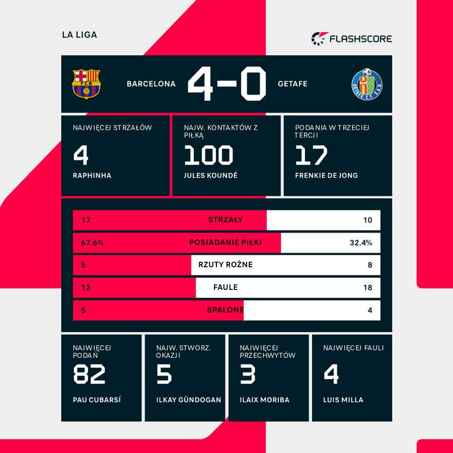 Statystyki meczu FC Barcelona - Getafe
