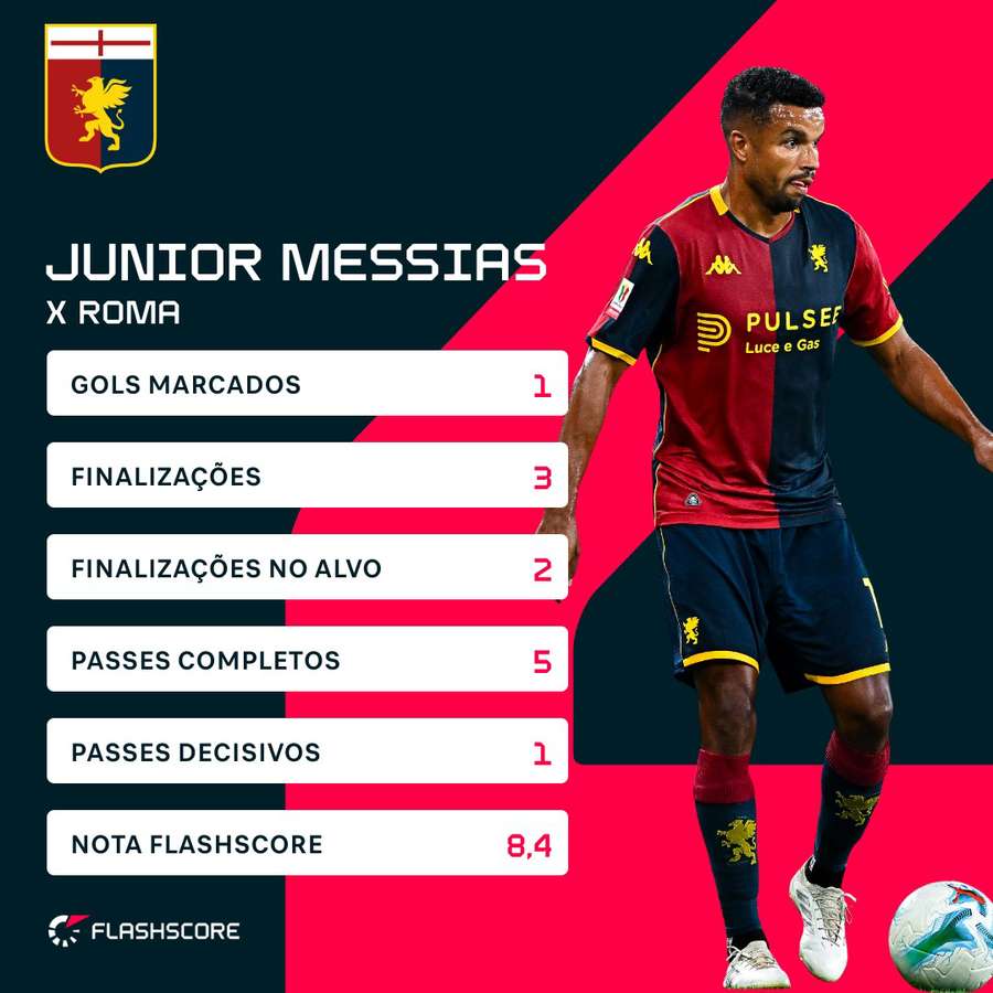 As estatísticas de Junior Messias contra o Genoa