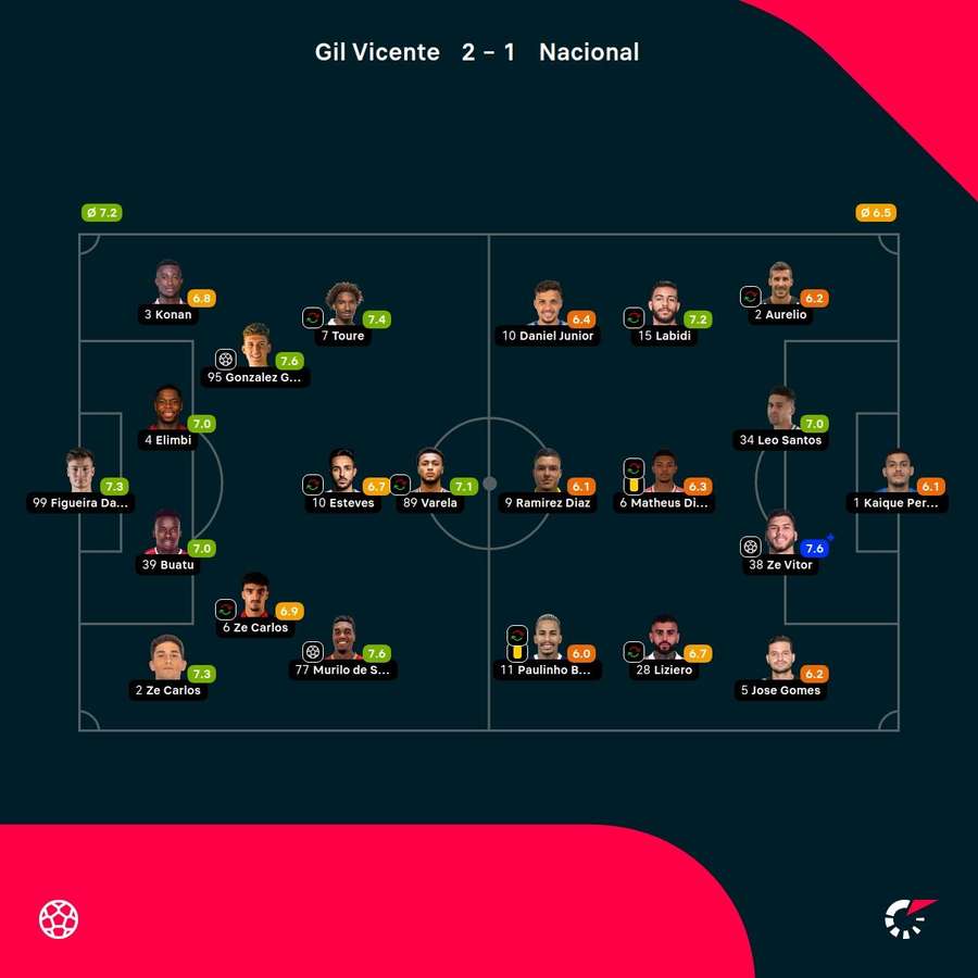 As notas dos jogadores