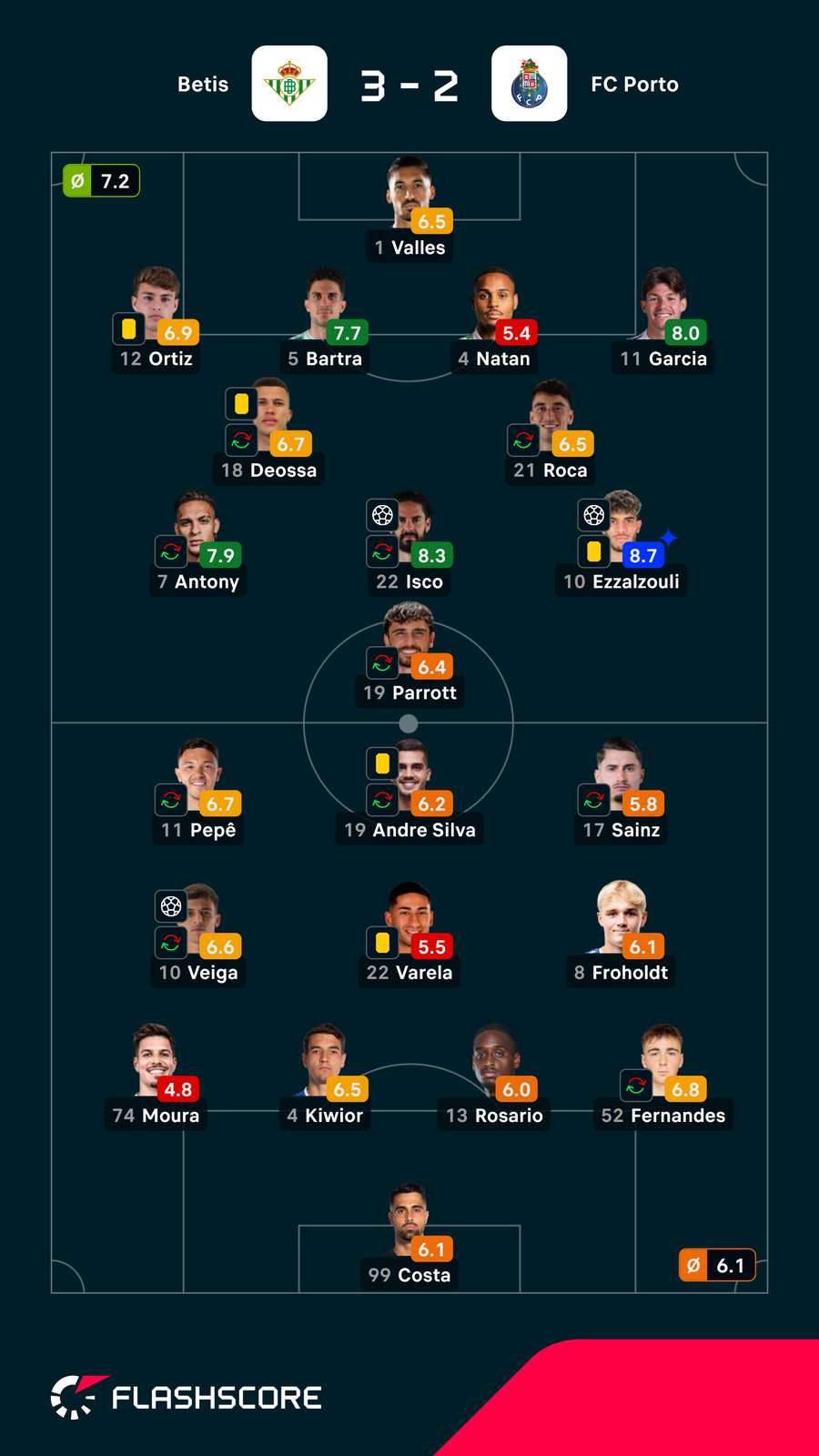 Notas finais dos jogadores Notas finais dos jogadores