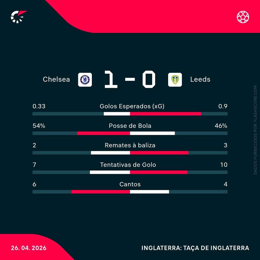 Estatísticas da partida