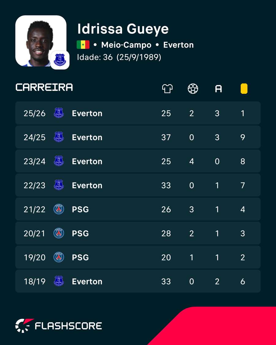 As últimas temporadas de Gueye As últimas temporadas de Gueye