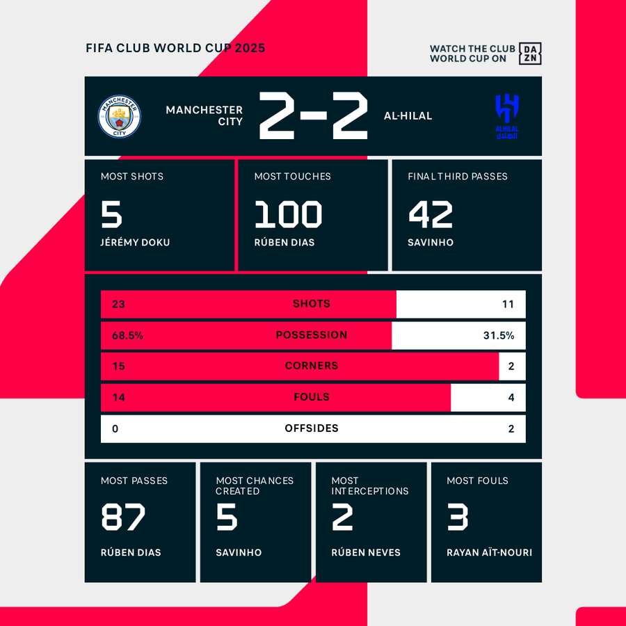 Match stats: Manchester City vs Al Hilal Match stats: Manchester City vs Al Hilal