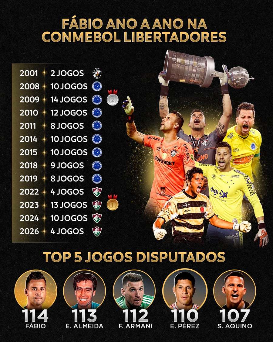 O histórico de Fábio na Copa Libertadores