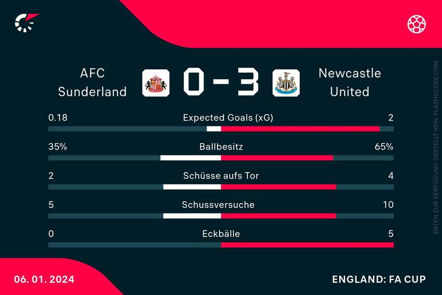 Statistiken Sunderland vs. Newcastle