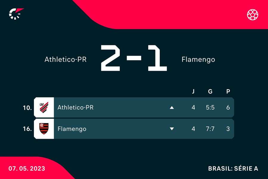 As posições de Athletico-PR e Flamengo na tabela