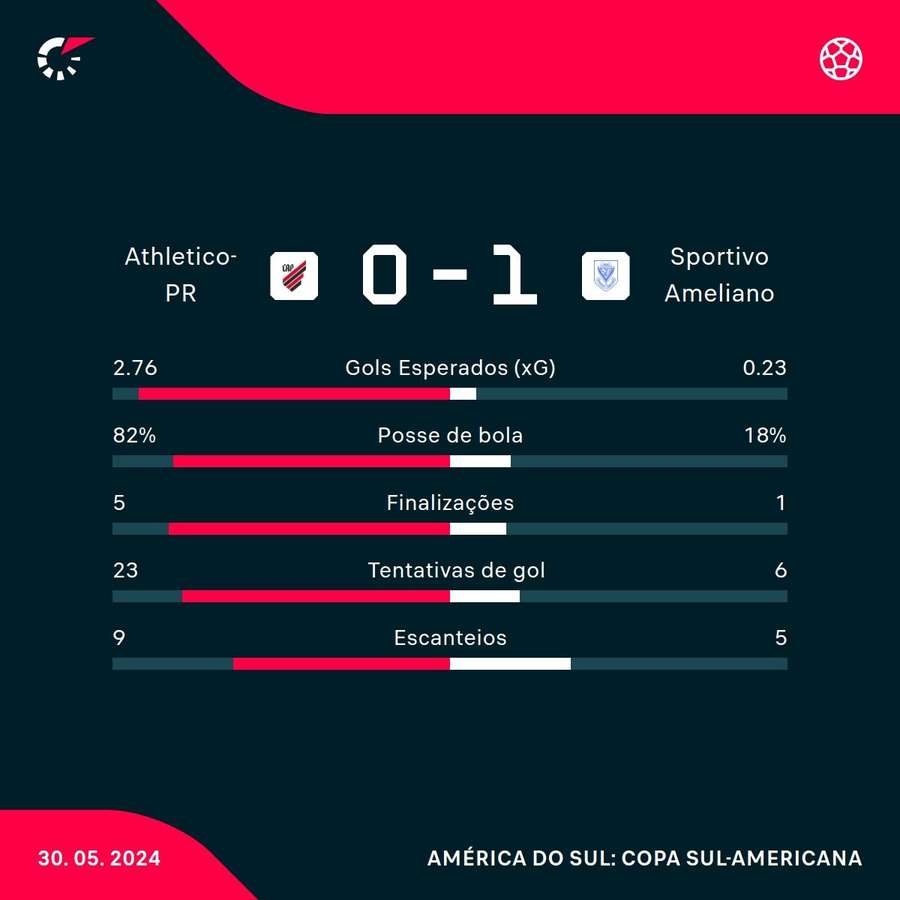 As estatísticas de Athletico-PR 0x1 Sportivo Ameliano-PAR