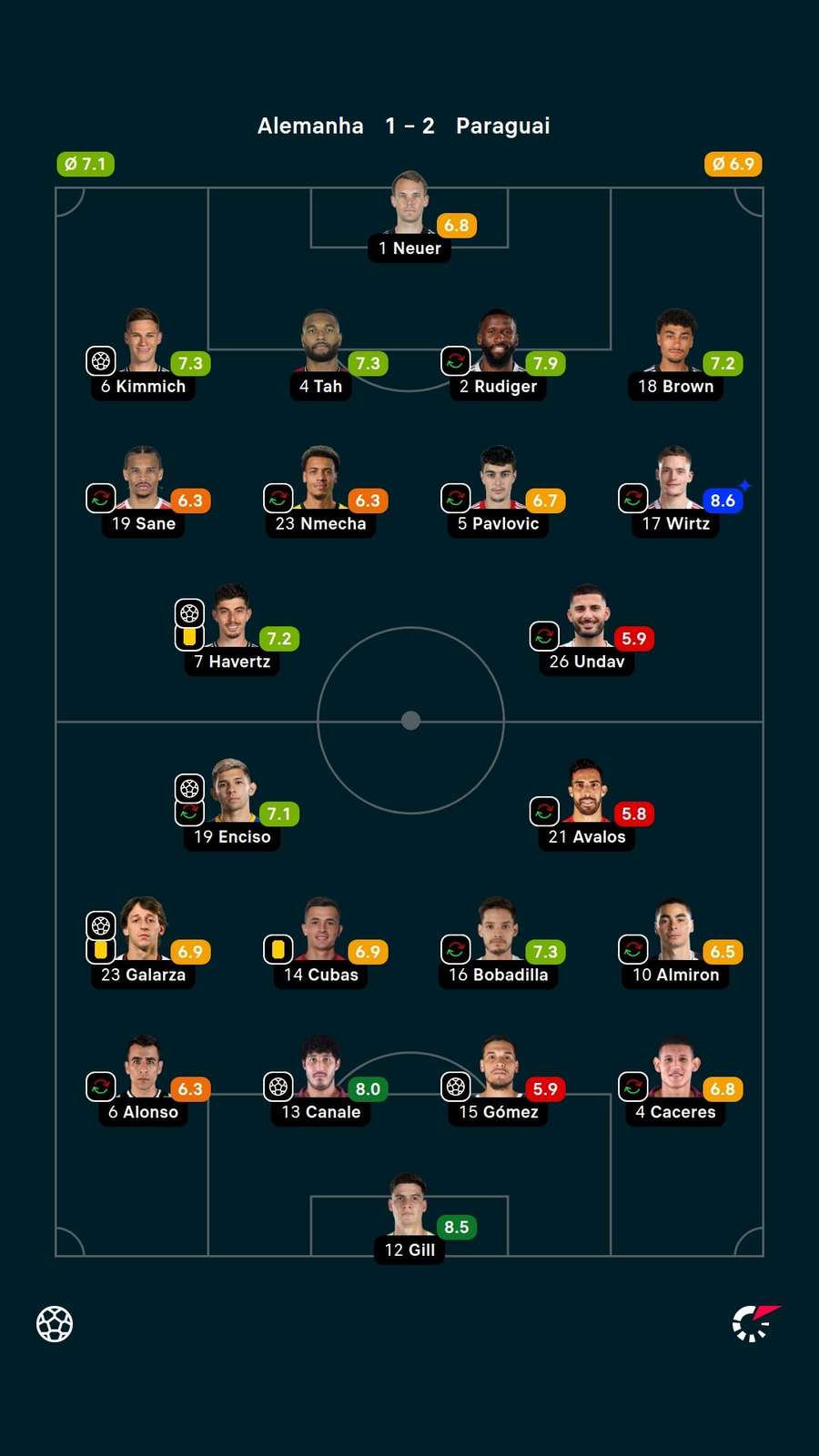Notas dos jogadores