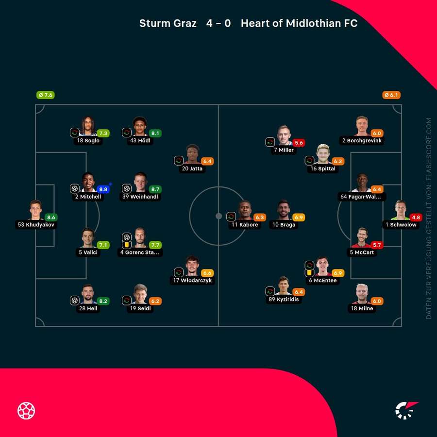 Player Ratings Sturm Graz - Heart of Midlothian Player Ratings Sturm Graz - Heart of Midlothian