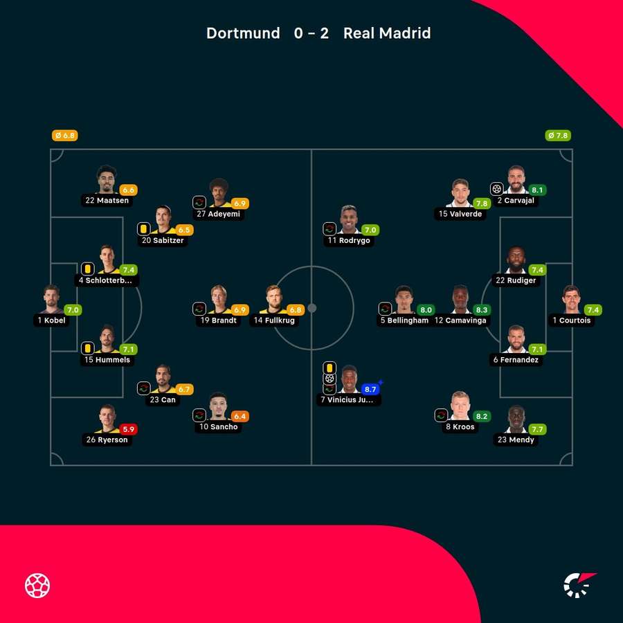 As notas dos jogadores titulares de Real Madrid e Borussia Dortmund na partida
