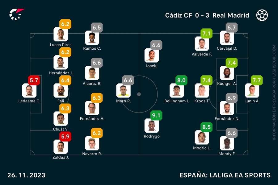 Las notas del Cádiz-Real Madrid