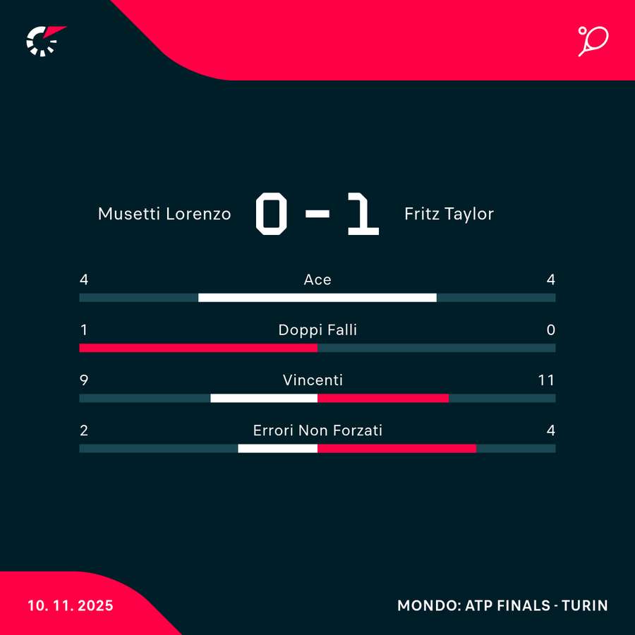 Le statistiche del primo set
