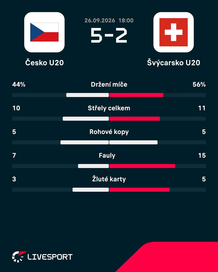 Statistiky zápasu. Statistiky zápasu.