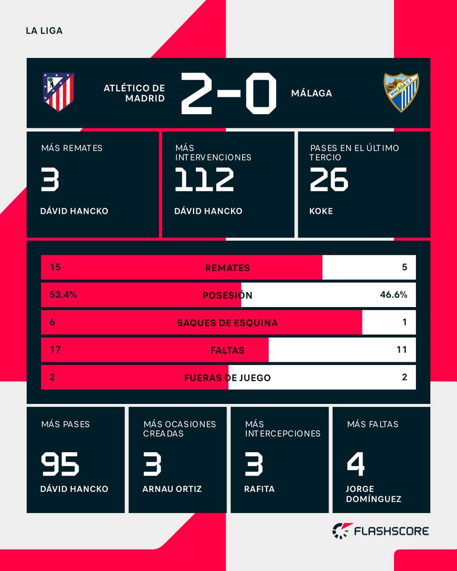 Estadísticas del Atlético de Madrid-Málaga Estadísticas del Atlético de Madrid-Málaga