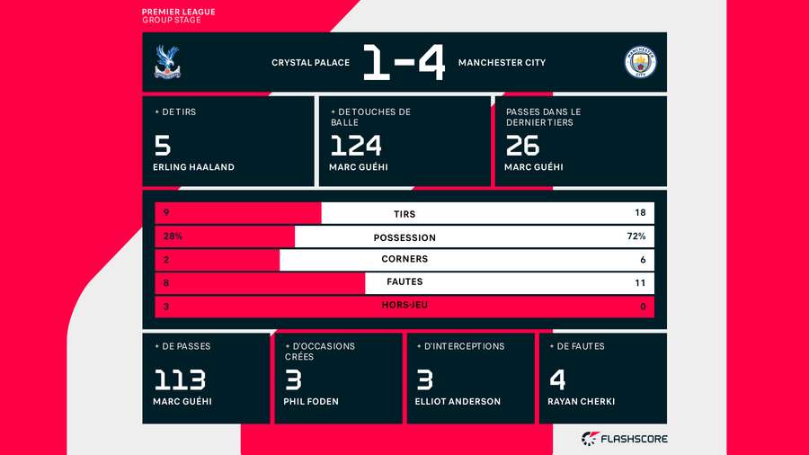 Les stats de la rencontre Les stats de la rencontre