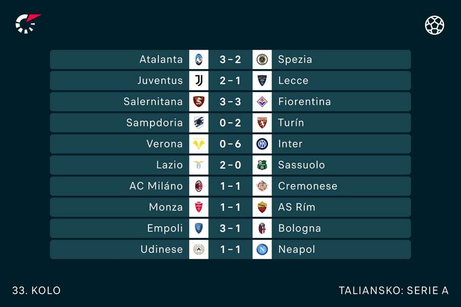 Výsledky 33. kola Serie A.