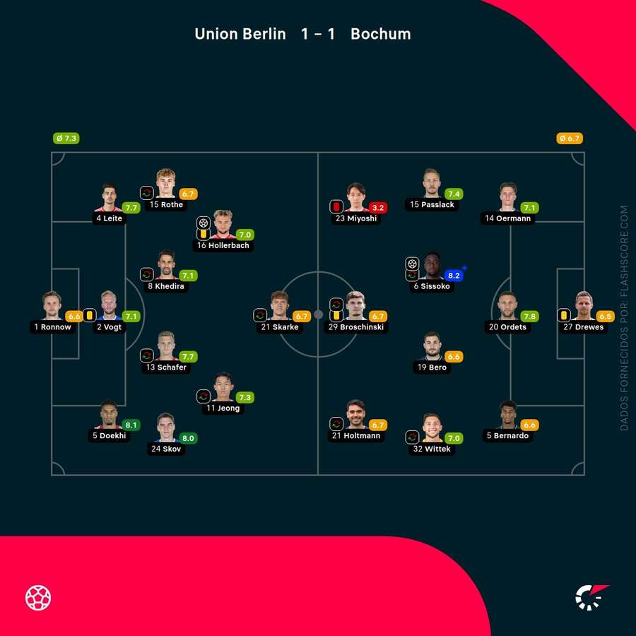 As pontuações dos jogadores As pontuações dos jogadores