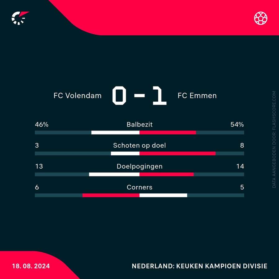 Statistieken Volendam-Emmen