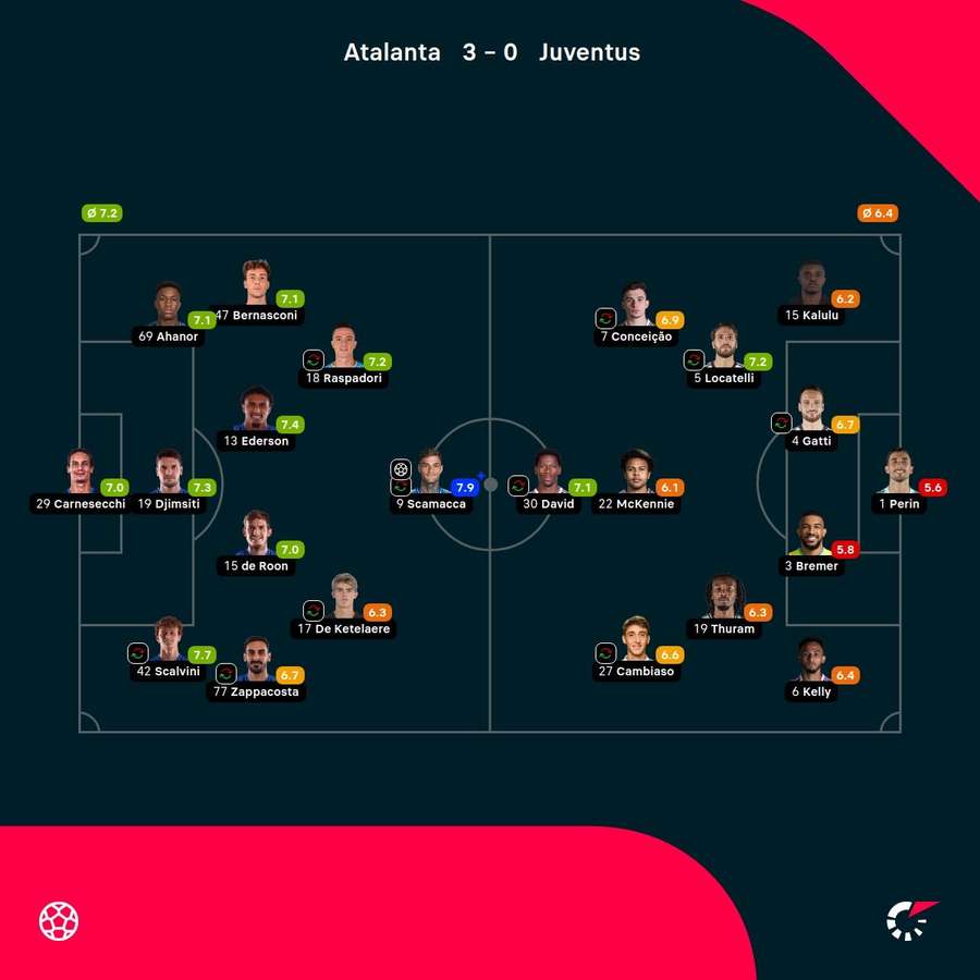 As notas dos jogadores