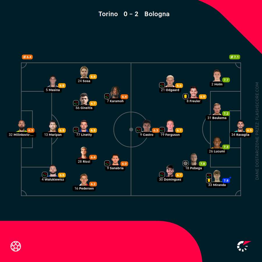 Składy i oceny za mecz Torino - Bologna Składy i oceny za mecz Torino - Bologna
