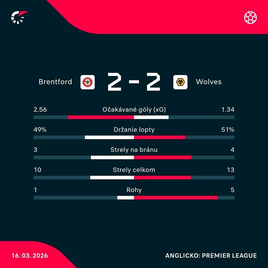 Štatistiky zápasu.