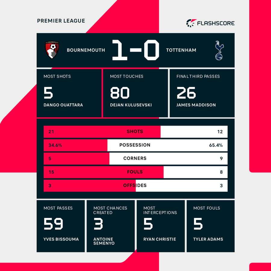Key stats from Bournemouth's win