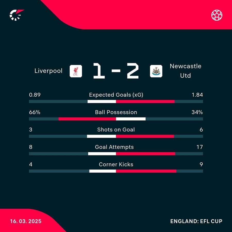 Match stats