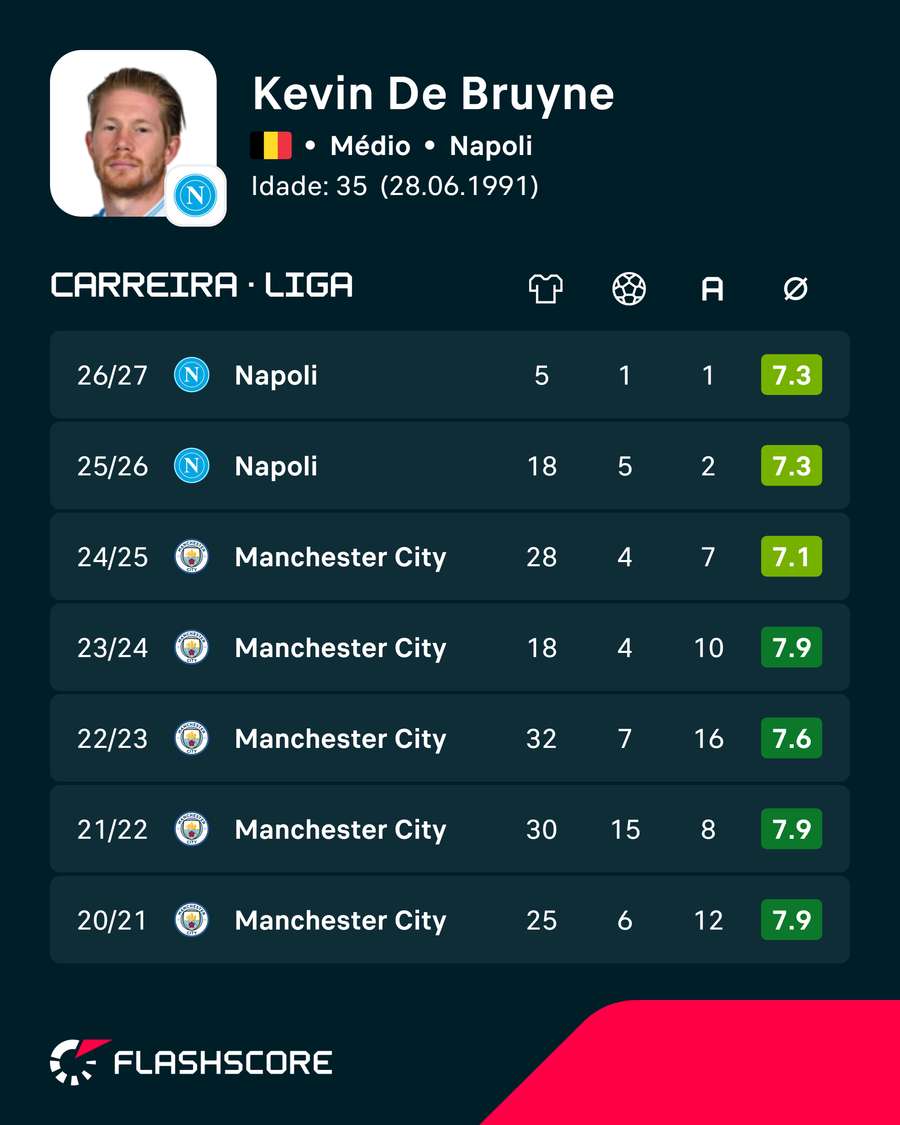 Os últimos anos de Kevin de Bruyne Os últimos anos de Kevin de Bruyne