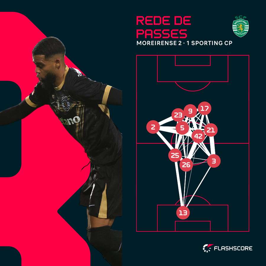 O mapa de passes do Sporting O mapa de passes do Sporting