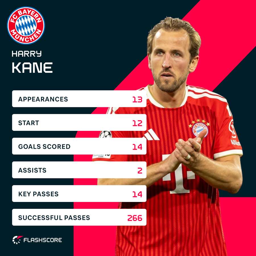 Kane CL stats this season