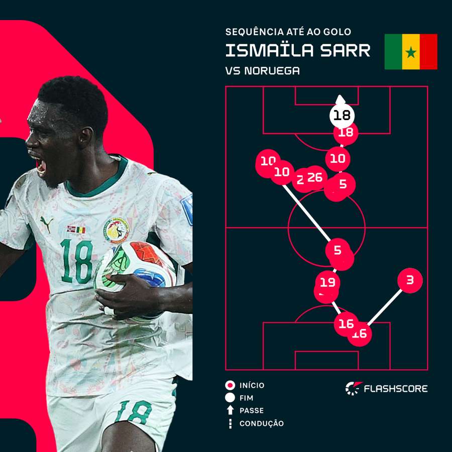 Sarr concluiu uma grande jogada coletiva Sarr concluiu uma grande jogada coletiva