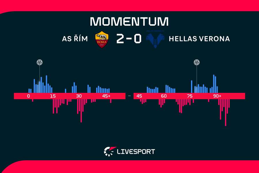 Momentum utkání.