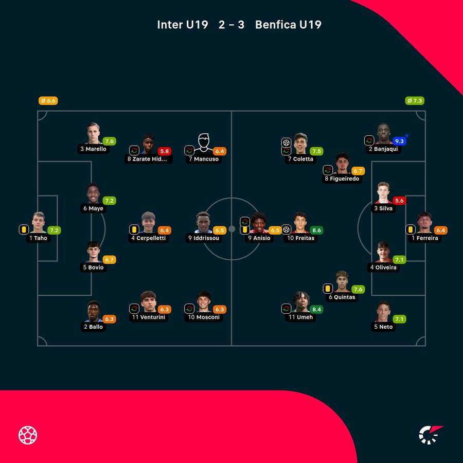 As notas dos jogadores