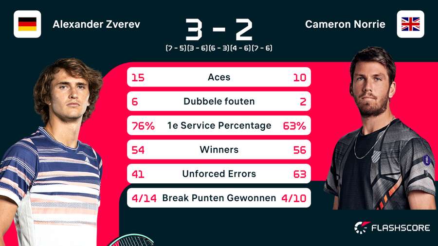 Zverev - Norrie