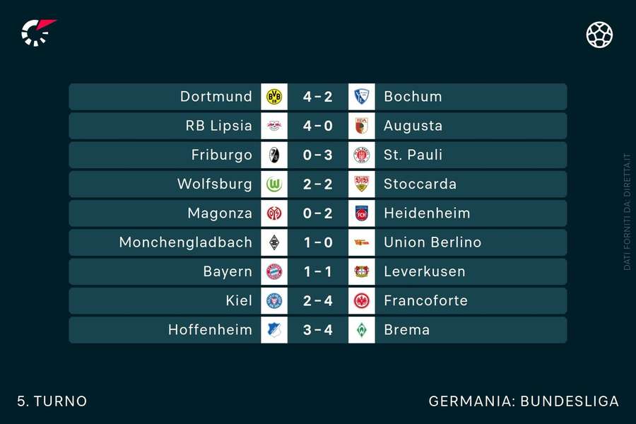 I risultati di Bundesliga