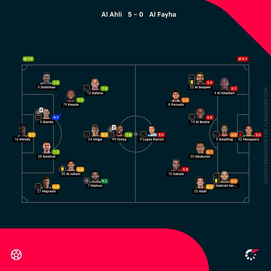 As notas dos jogadores
