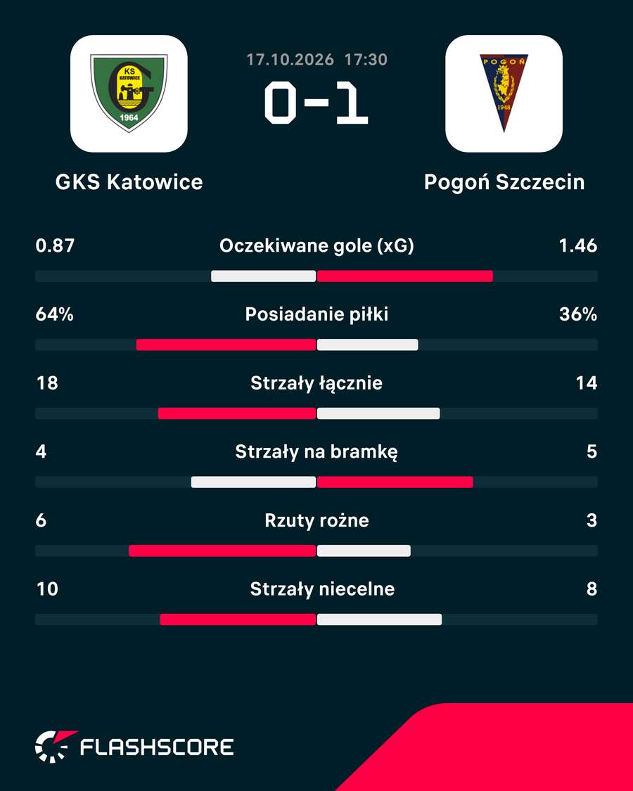 Statystyki meczu Statystyki meczu