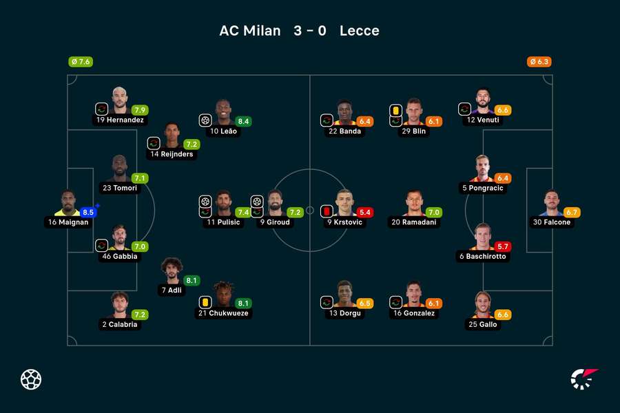 Ratings AC Milan-Lecce