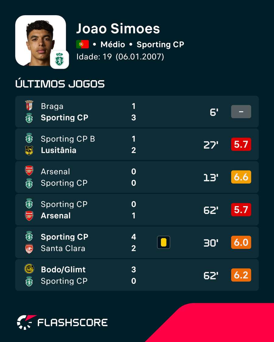 As últimas exibições de João Simões