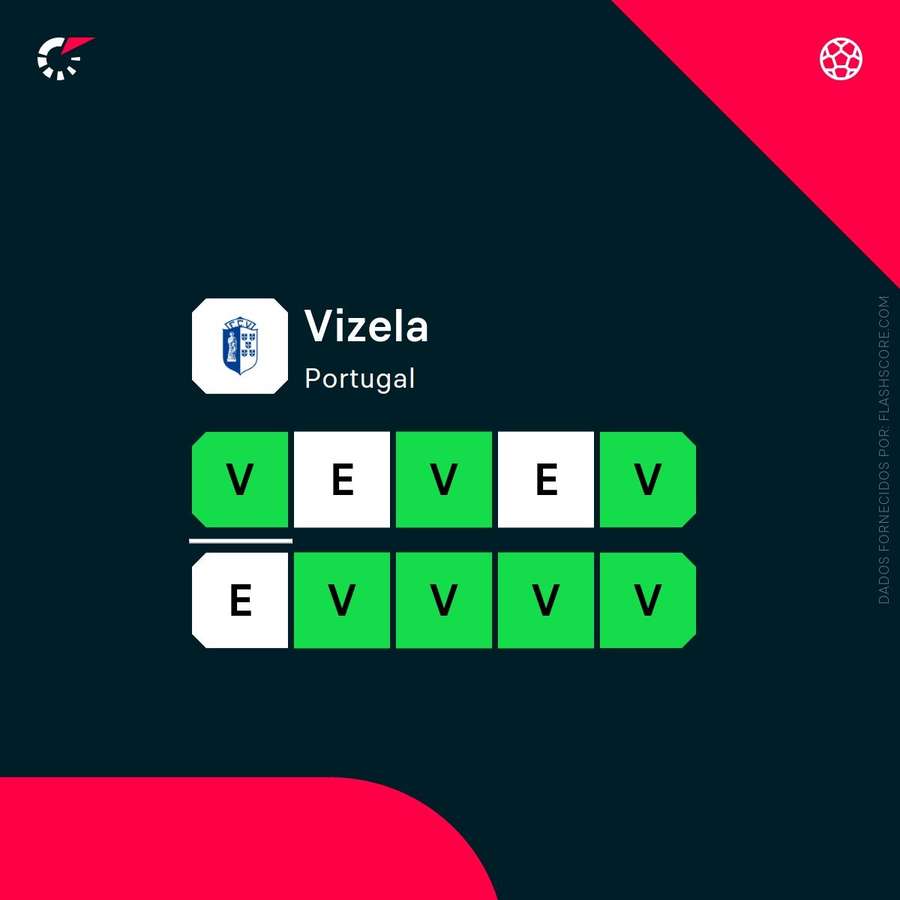 A forma recente do Vizela A forma recente do Vizela