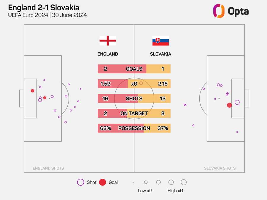 Estadísticas sobre la victoria de Inglaterra en octavos de final contra Eslovaquia (2-1 n.V.).
