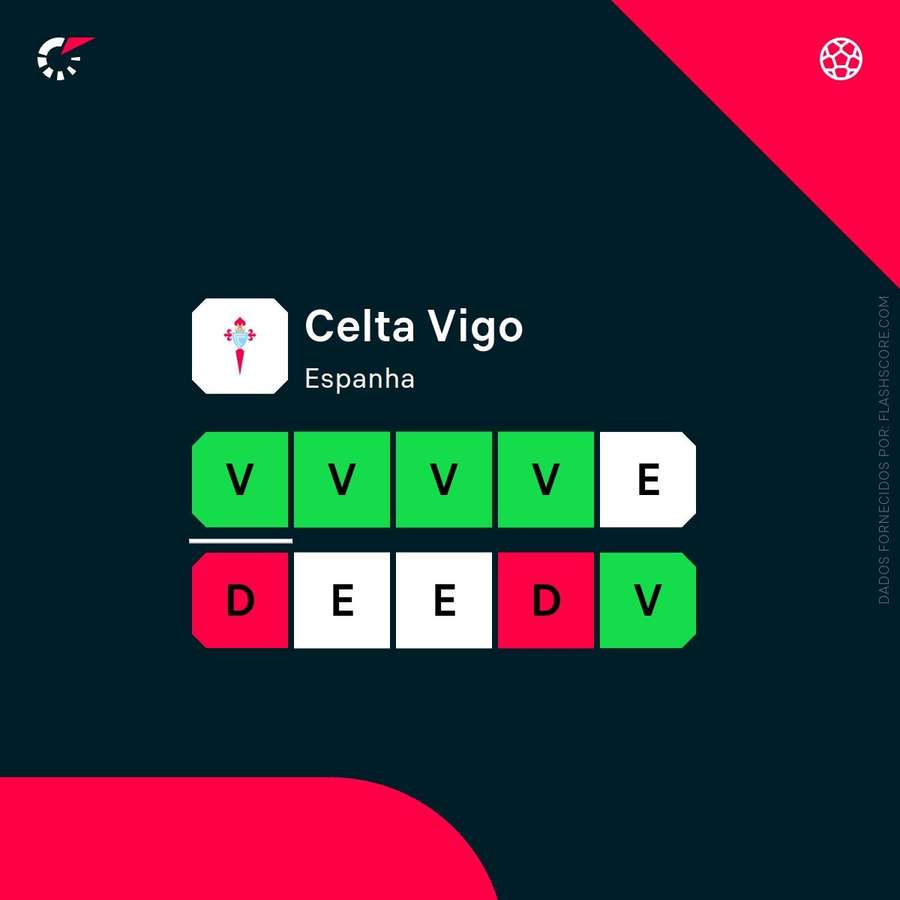 A forma recente do Celta