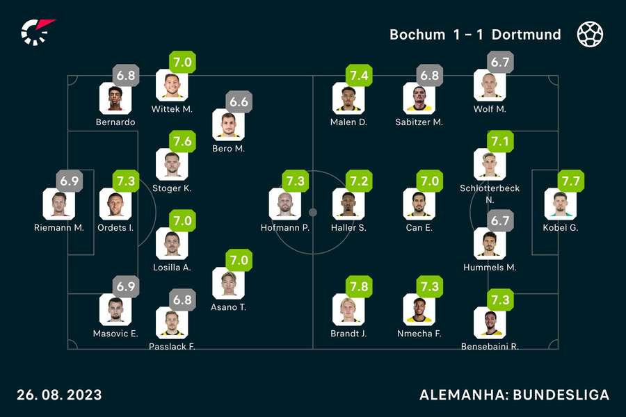 Notas dos jogadores