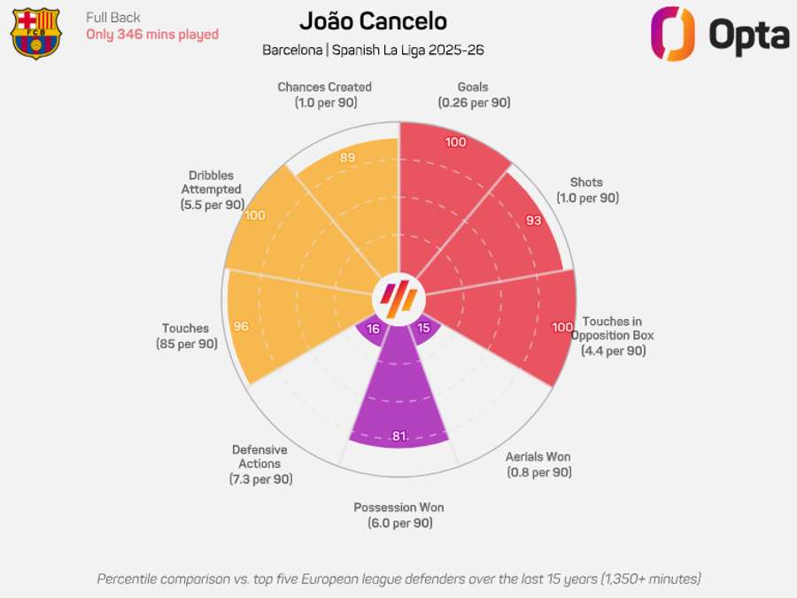 O gráfico de João Cancelo