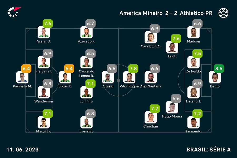 As notas dos jogadores As notas dos jogadores