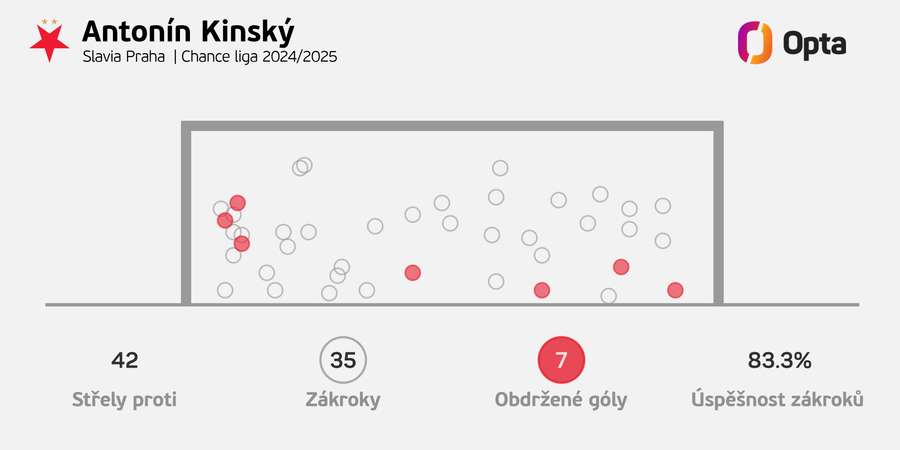 Mapa střel, kterým čelil Antonín Kinský v aktuálním ročníku Chance Ligy