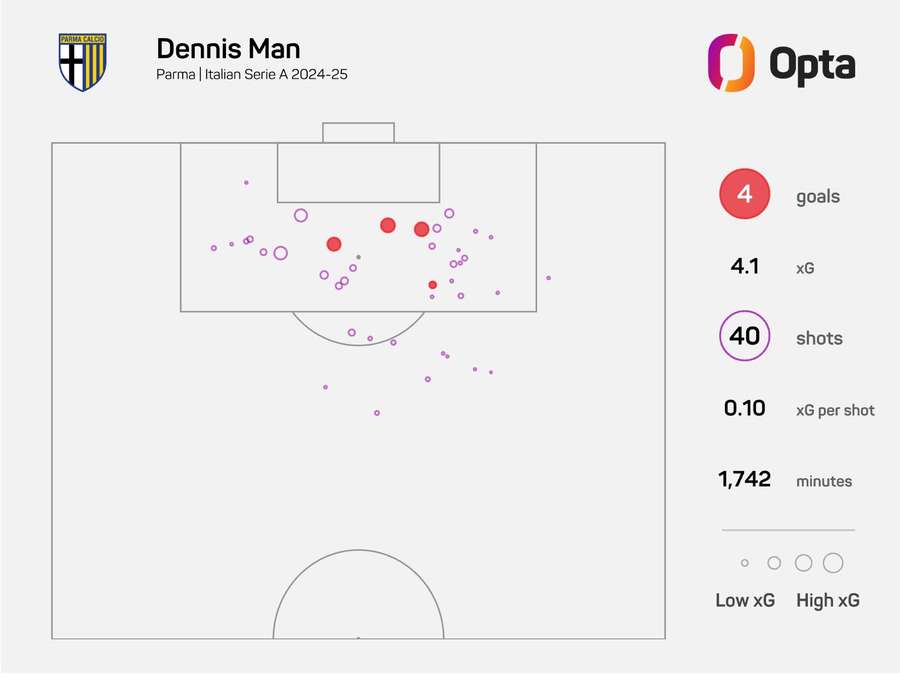 Dennis Man's offensive figures Dennis Man's offensive figures