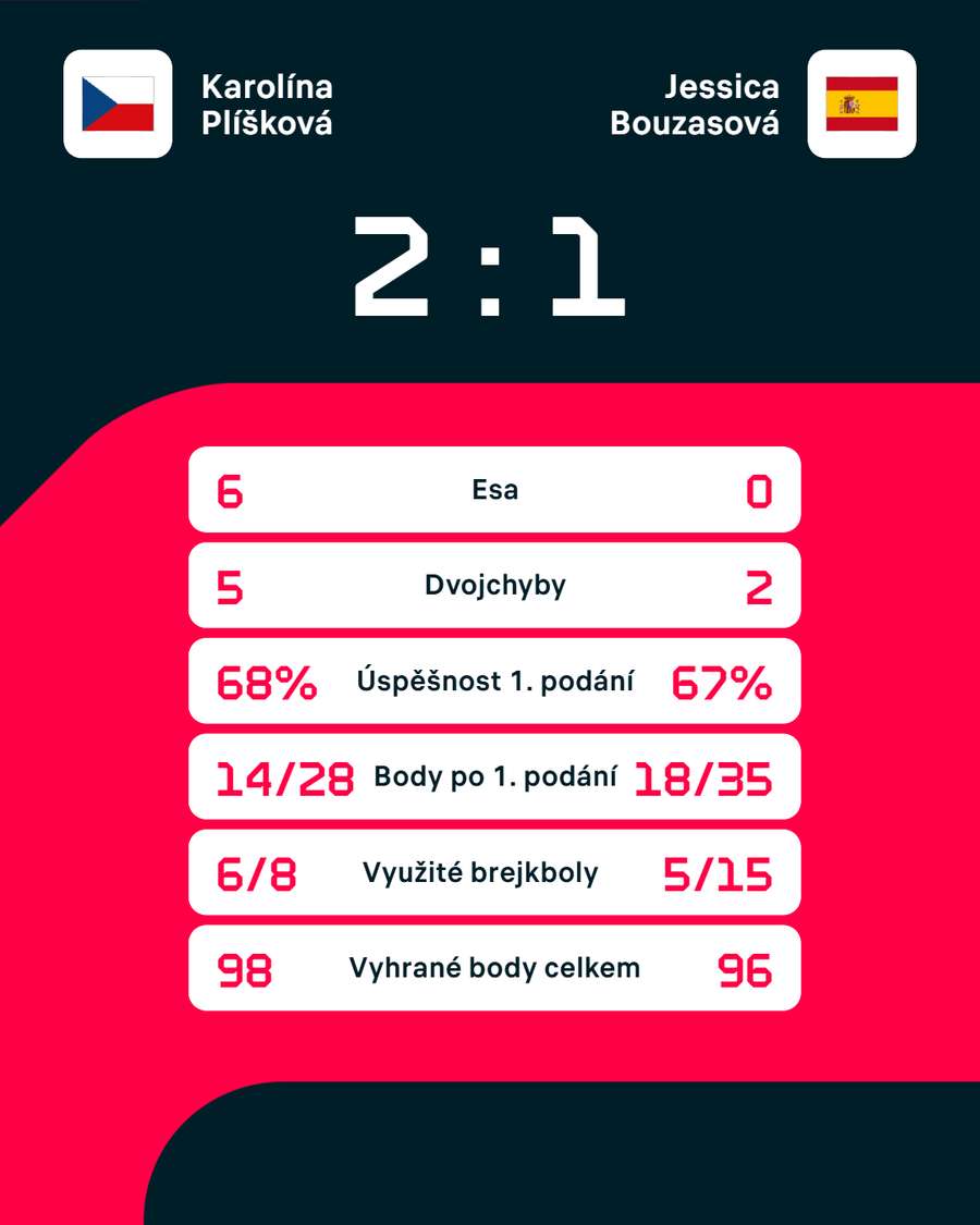 Statistiky zápasu.