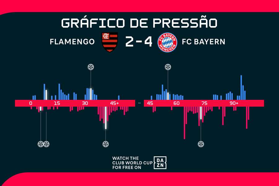 Gráfico de pressão do jogo Gráfico de pressão do jogo