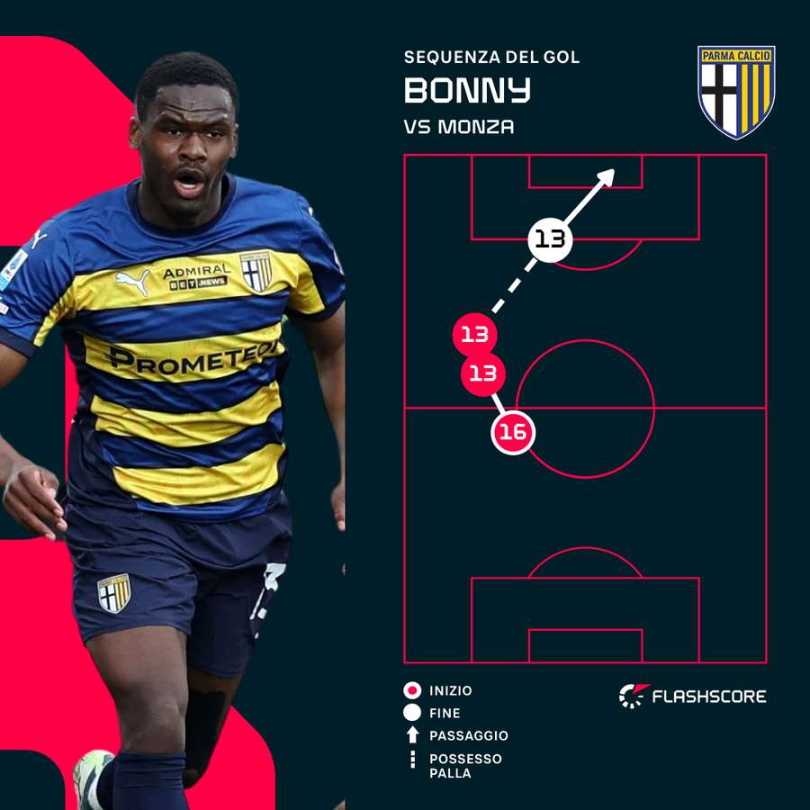 La sequenza del gol di Bonny
